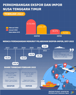 February 2022 NTT Foreign Trade Balance Surplus Of US$ 2,441,061