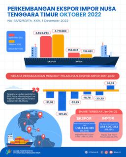 East Nusa Tenggaras Trade Balance In October 2022 Experienced A Surplus Of US$ 36.33 Million