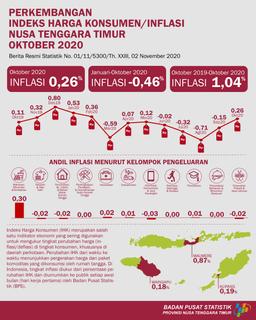 October 2020 East Nusa Tenggara Inflation 0.26 Percent