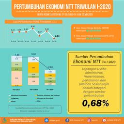 Ekonomi NTT Triwulan I-2020 Tumbuh 2,84 Persen