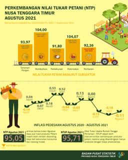 The NTP Of Nusa Tenggara Timur Province In August 2021 Fell 0,01 Percent When Compared To The NTP In July