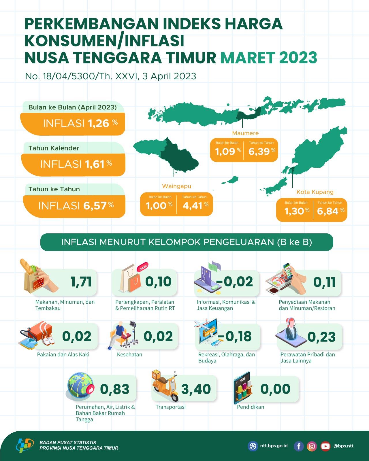 Maret 2023, Gabungan 3 Kota Inflasi Nusa Tenggara Timur mengalami Inflasi MtM 1,26 persen dan Inflasi YoY sebesar 6,57 persen