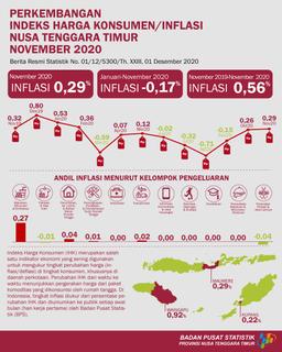 November 2020 Nusa Tenggara Timur Inflasi 0,29 Persen