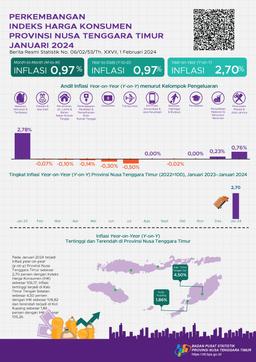 January 2024, Year On Year (Y-On-Y) Inflation In East Nusa Tenggara Province Will Be 2.70 Percent