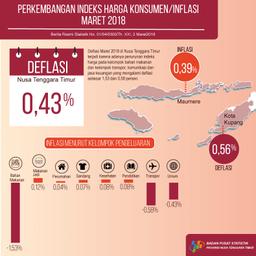 Maret 2018 Nusa Tenggara Timur Deflasi 0,43 Persen