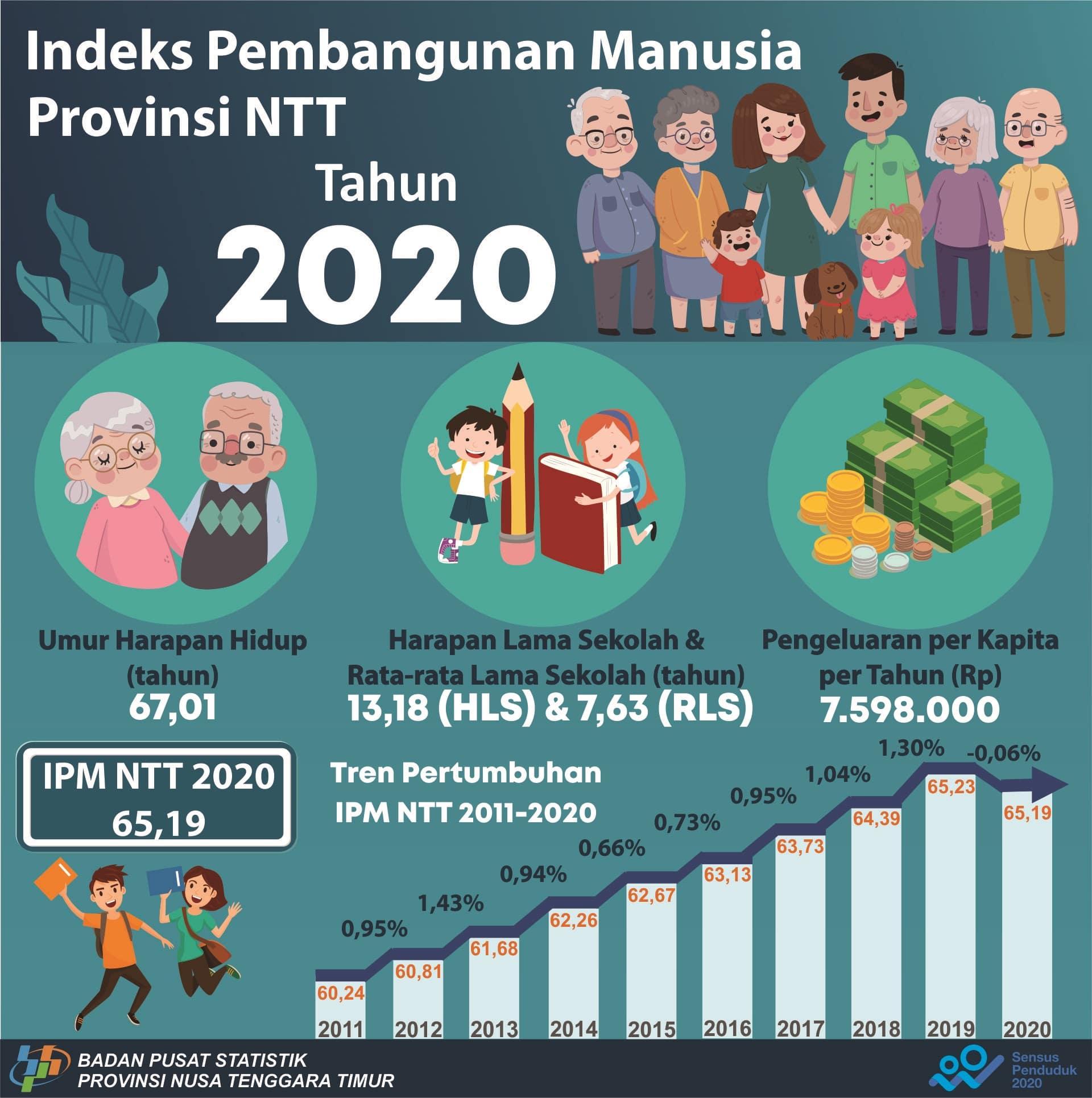 NTT's Human Development Index (HDI) in 2019 was 65,19