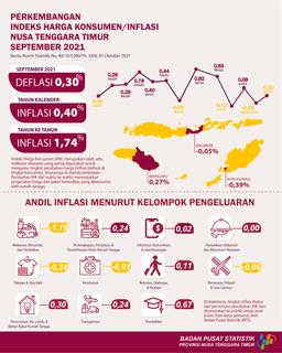 September 2021 Provinsi Nusa Tenggara Timur Mengalami Deflasi Sebesar 0,30 Persen