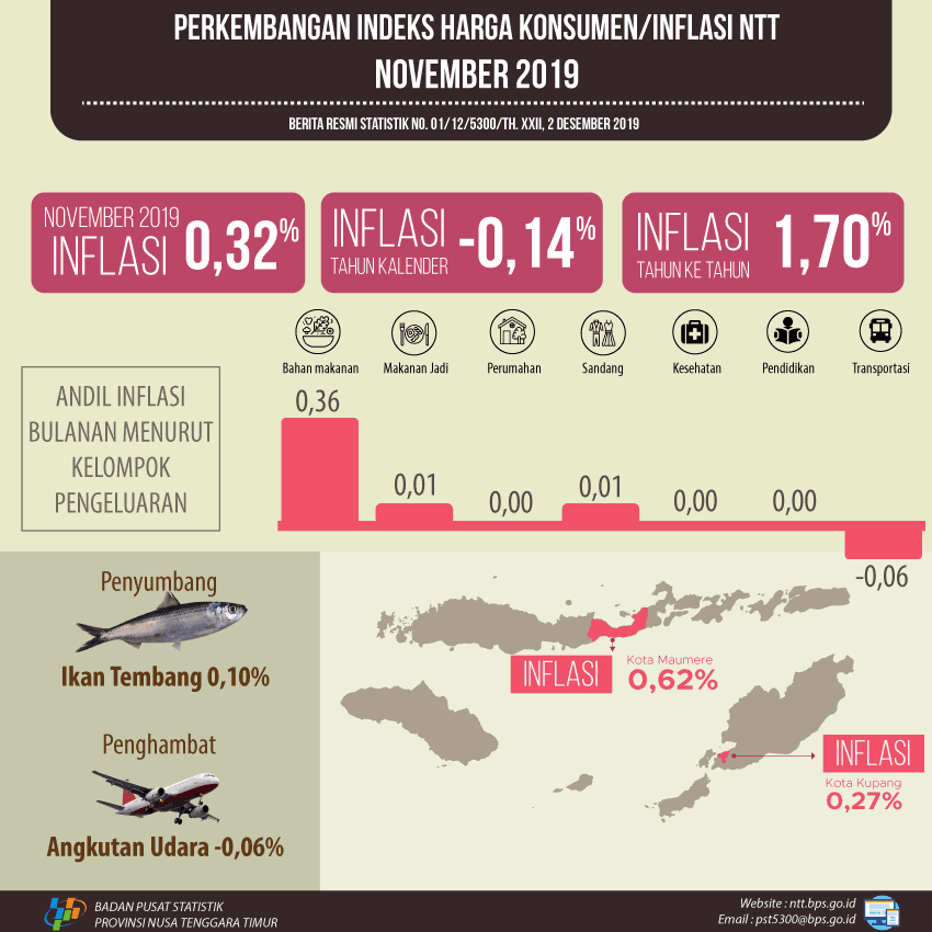 On November 2019, NTT Province had 0,32 percent Inflation Rate