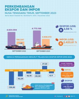 Neraca Perdagangan Nusa Tenggara Timur September 2023 Mengalami Surplus US$ 0,83 Juta