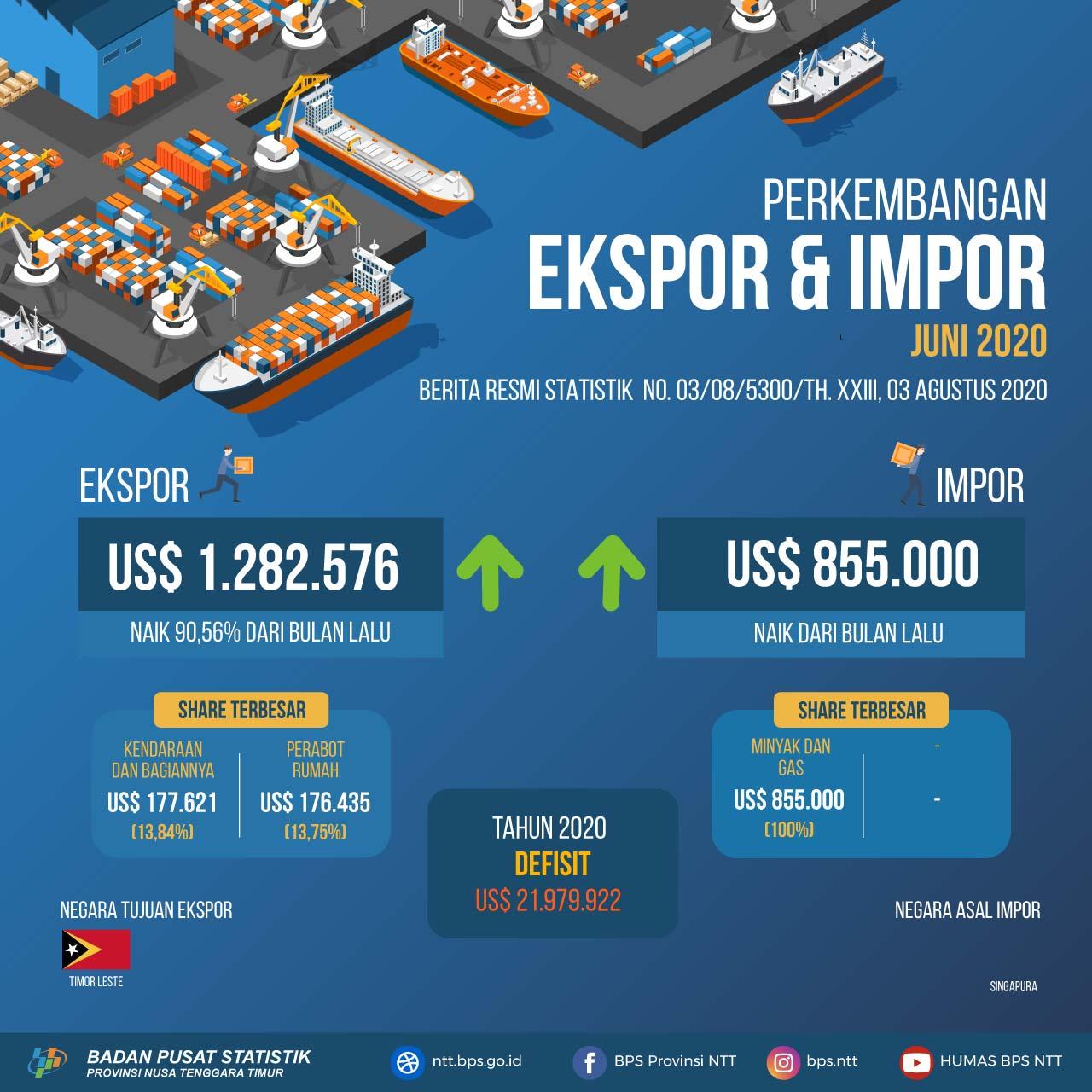 Neraca perdagangan Luar Negeri NTT Tahun 2020 defisit sebesar US $21.979.922