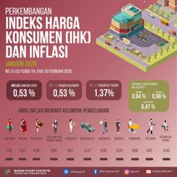 Januari 2020 Nusa Tenggara Timur Inflasi 0,53 Persen