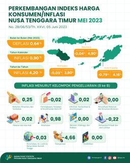 Mei 2023, Gabungan 3 Kota Inflasi Nusa Tenggara Timur Mengalami Deflasi Mtm 0,64 Persen Dan Inflasi Yoy Sebesar 4,20 Persen