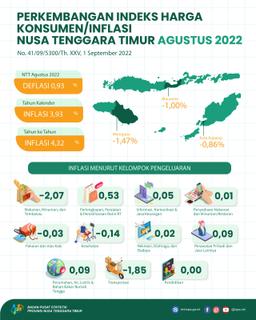 August 2022, Combined 3 East Nusa Tenggara Inflation Cities Experienced Deflation Of 0.93 Percent