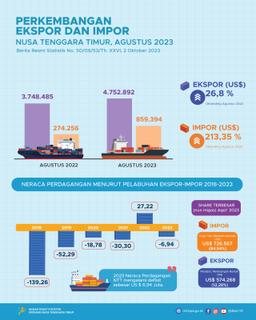 Neraca Perdagangan Nusa Tenggara Timur Bulan Agustus 2023 Mengalami Surplus US$ 3,89 Juta