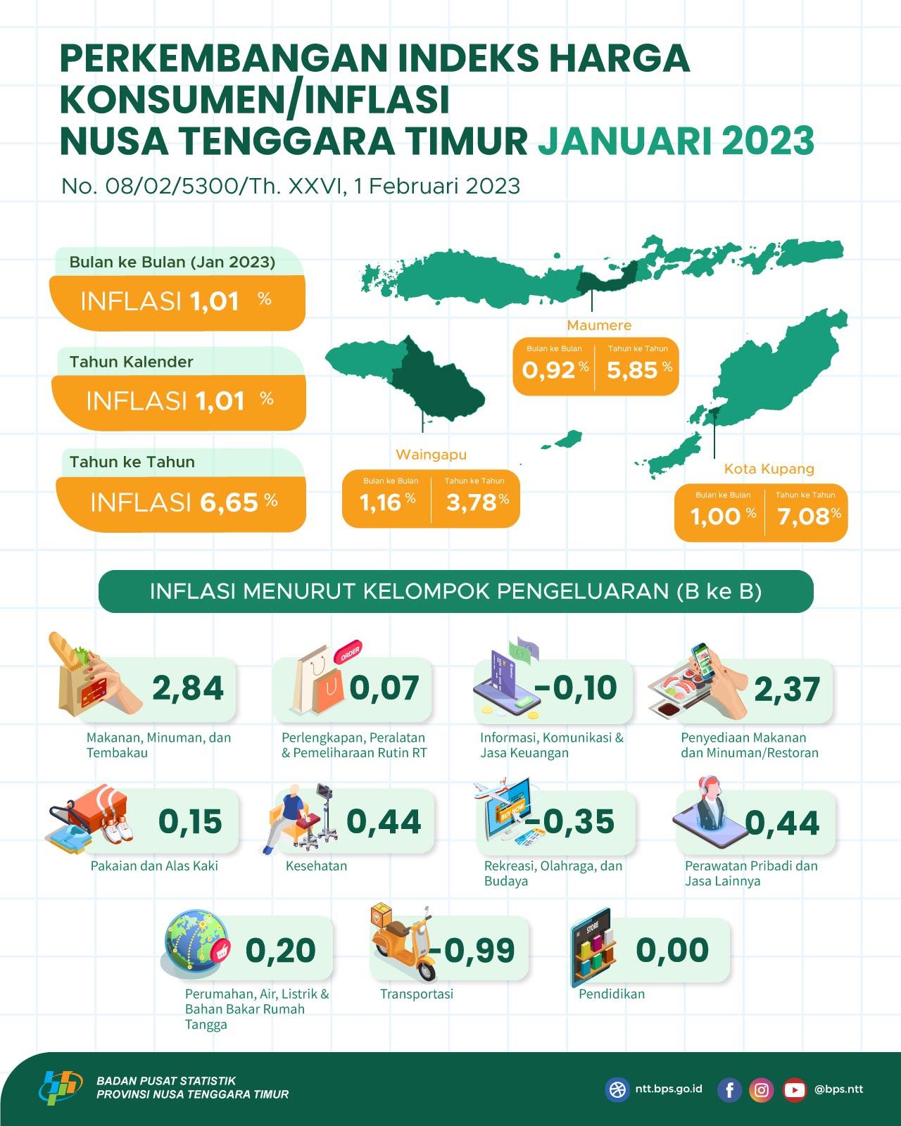 January 2023, East Nusa Tenggara 3 Cities Combined Inflation experienced MtM Inflation of 1.01 percent and YoY Inflation of 6.65 percent