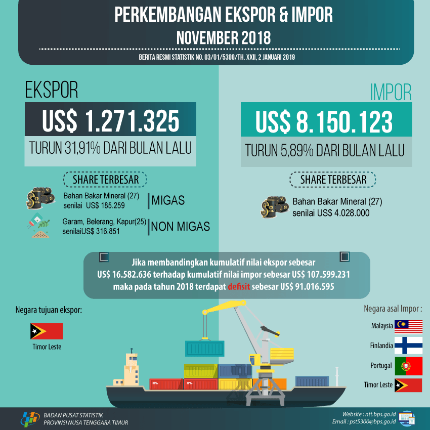 Perkembangan Ekspor dan Impor Nusa Tenggara Timur November 2018