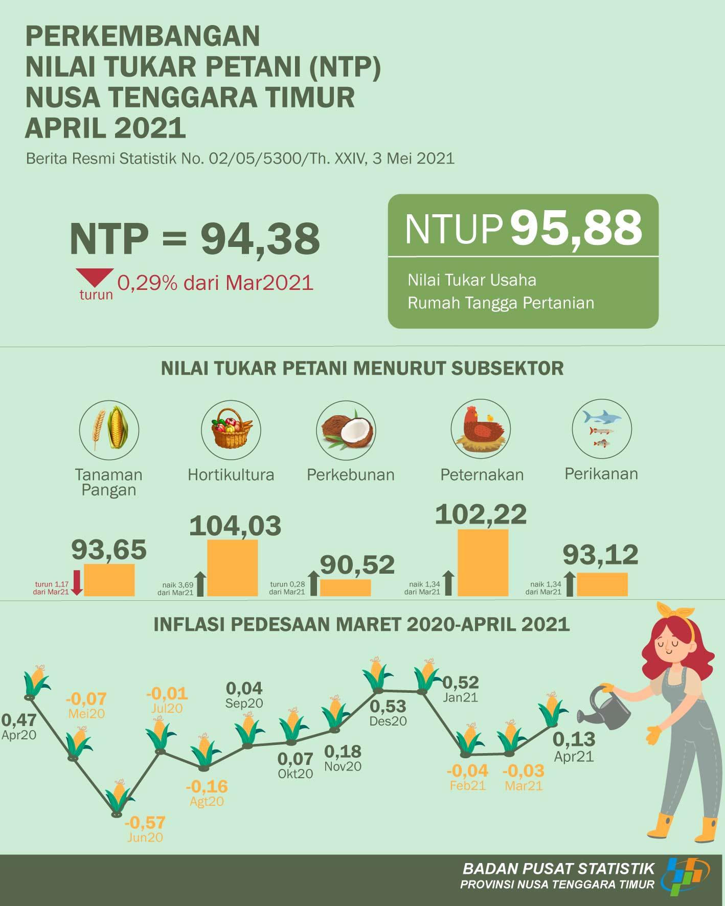 NTP April 2021 turun 0,29 persen jika dibandingkan dengan NTP Maret 2021