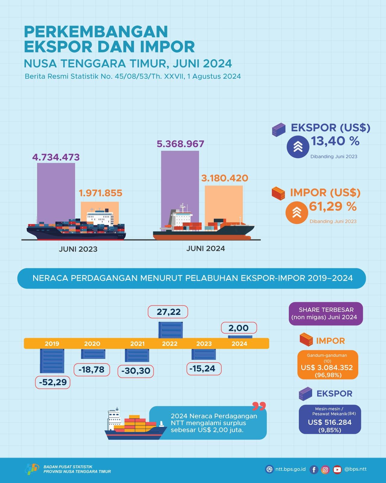 Neraca Perdagangan Nusa Tenggara Timur bulan Juni 2024 mengalami surplus US$ 2,19 juta