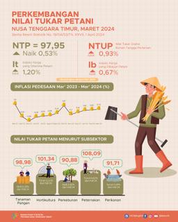 Maret 2024 Nilai Tukar Petani (NTP) Sebesar 97,95 Naik 0,53 Persen Jika Dibandingkan Dengan Februari