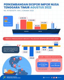 Agustus 2022 Neraca Perdagangan Luar Negeri NTT Surplus Sebesar US $ 3.474.229