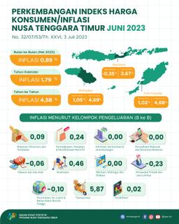 Juni 2023, Gabungan 3 Kota Inflasi Nusa Tenggara Timur Mengalami Inflasi Mtm 0,89 Persen Dan Inflasi Yoy Sebesar 4,58 Persen