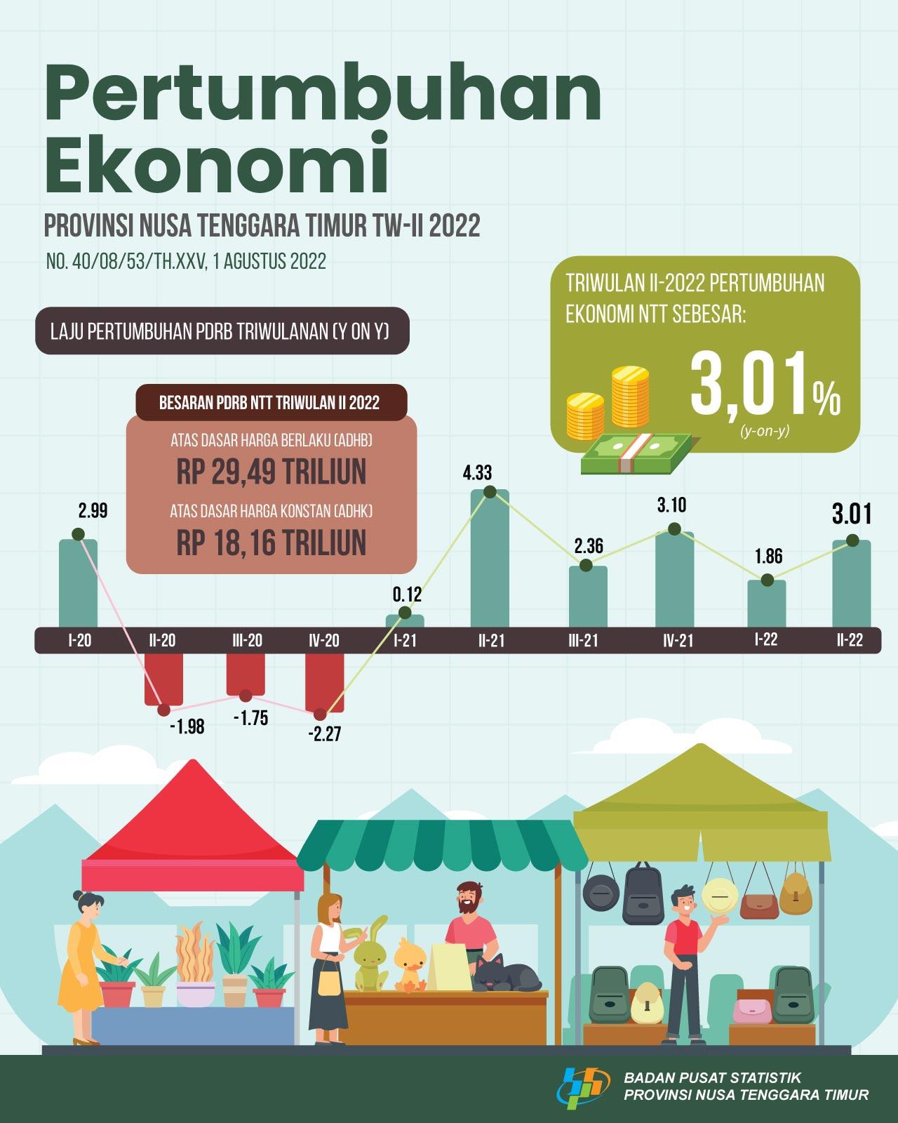 The economy of East Nusa Tenggara in the second quarter of 2022 grew by 3.01 percent