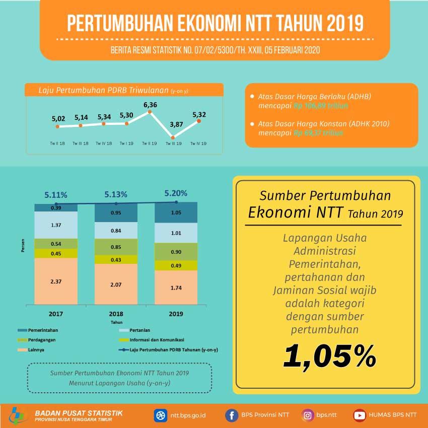  The economy of East Nusa Tenggara in 2019 grow 5.20 percent