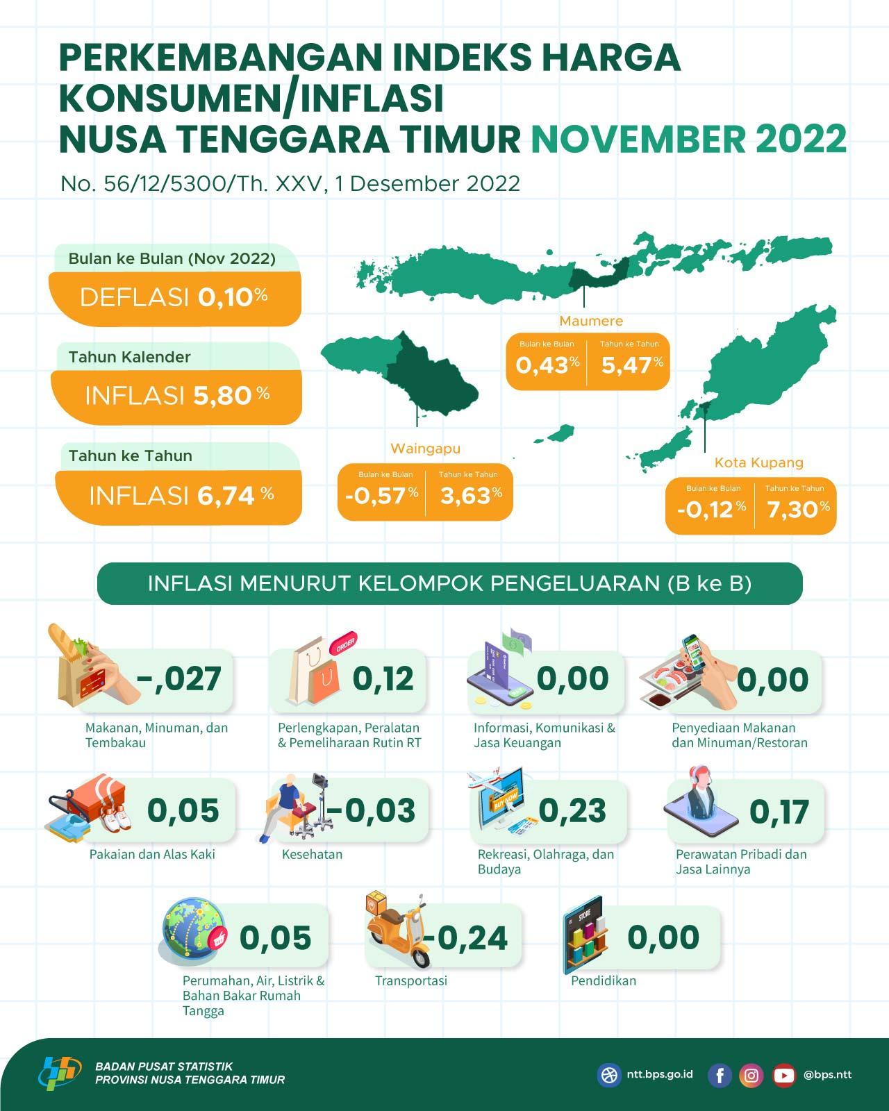 November 2022, Gabungan 3 Kota Inflasi Nusa Tenggara Timur mengalami Deflasi MtM 0,10 persen dan Inflasi YoY sebesar 6,74 persen