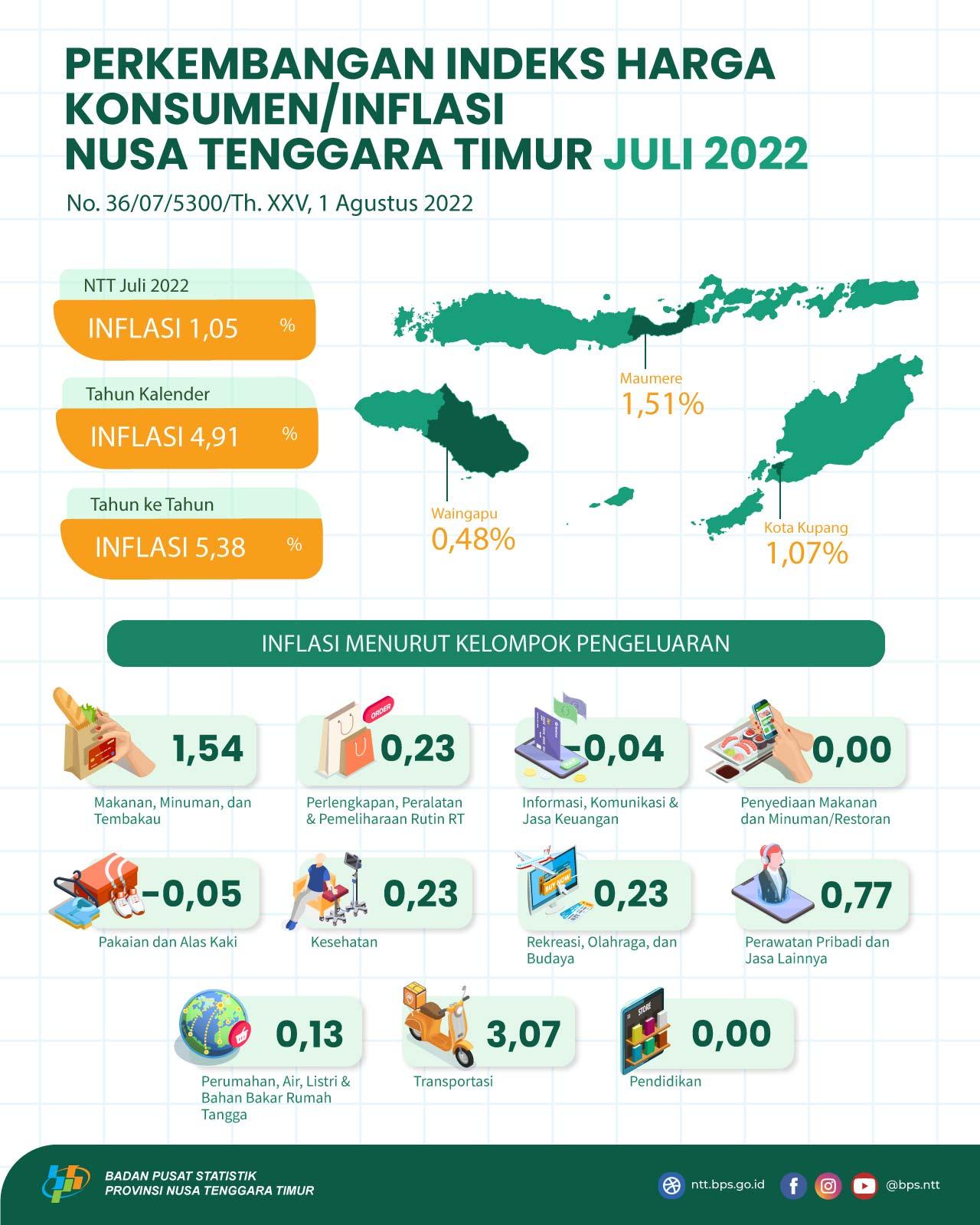 Juli 2022 Nusa Tenggara Timur mengalami Inflasi 1,05 persen