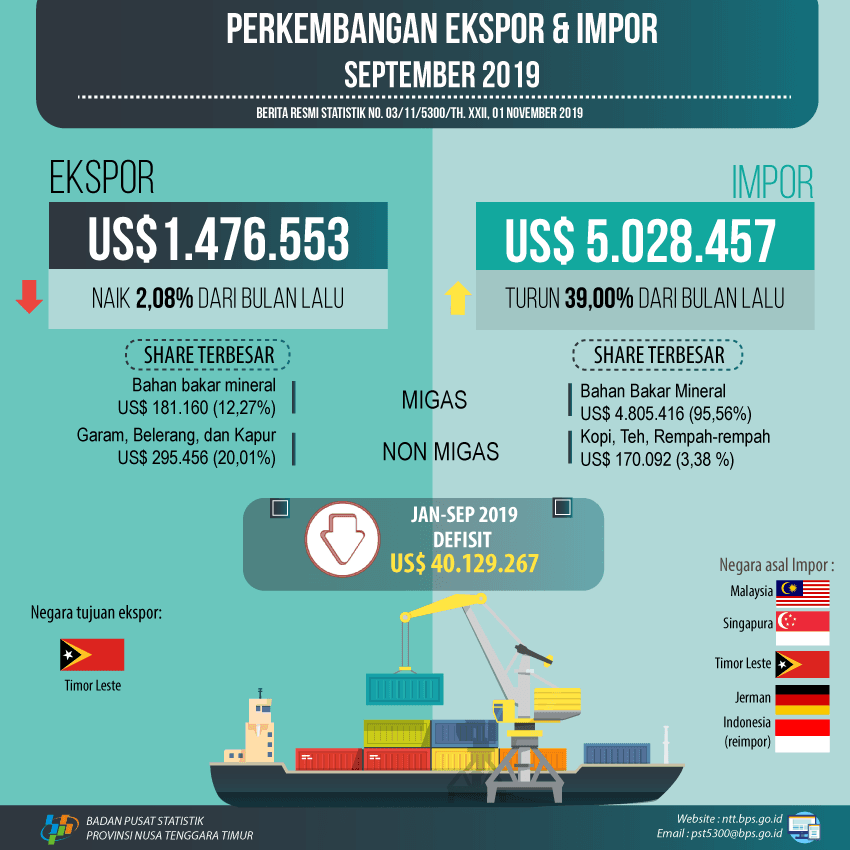 Neraca perdagangan Luar Negeri NTT Tahun 2019 defisit sebesar US $ 40.129.2