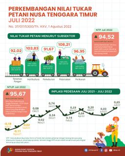 Juli 2022 Nilai Tukar Petani Menurun 0,32 Persen Jika Dibandingkan Dengan Periode Bulan Juni 2022.