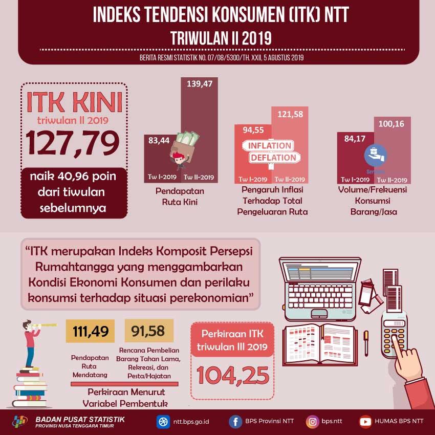 Indeks Tendensi Konsumen Triwulan II-2019 