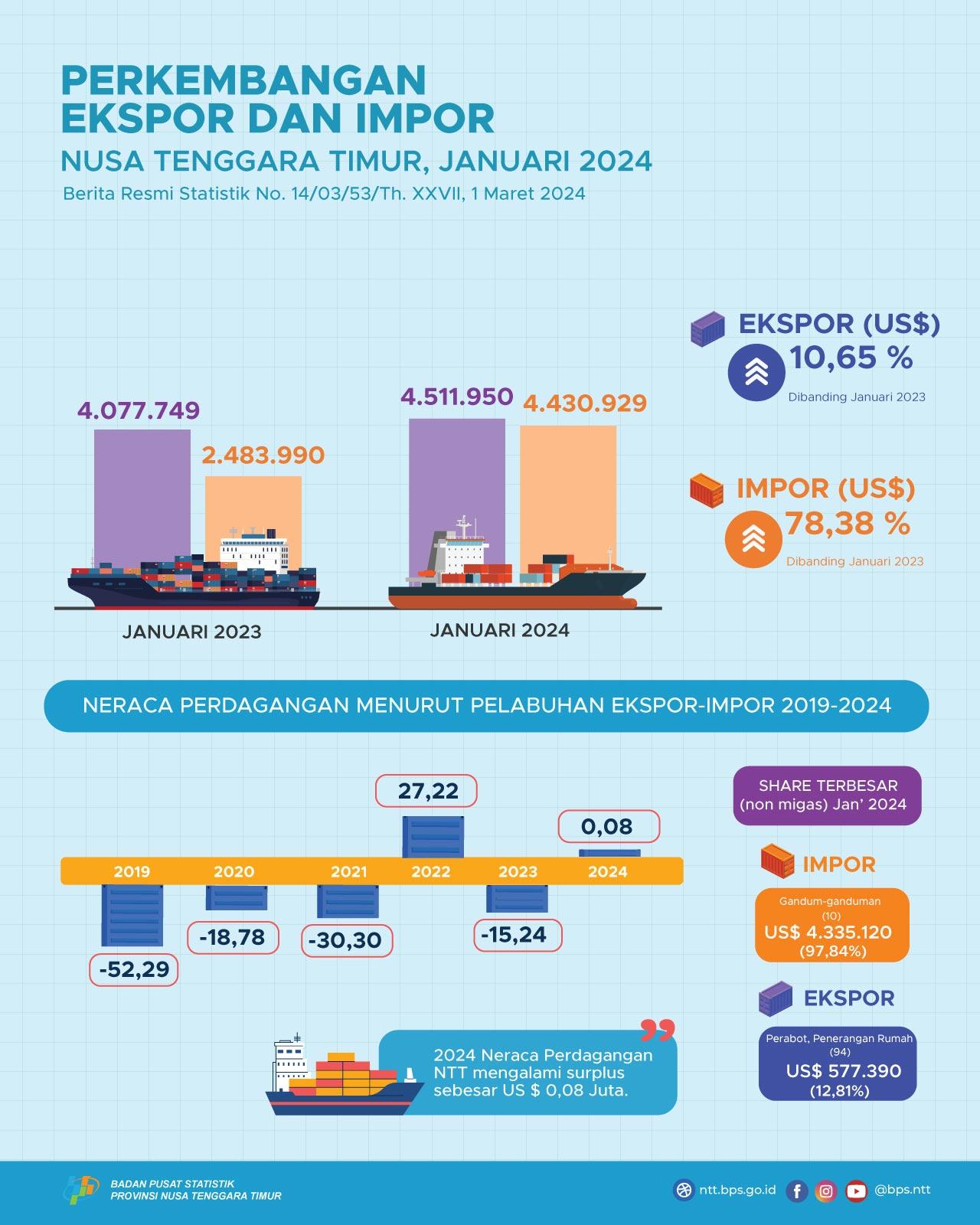 East Nusa Tenggara's Trade Balance in January 2024 experienced a surplus of US$ 0.08 million