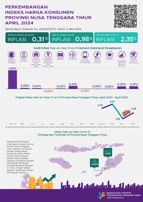 April 2024 inflasi Year on Year (y-on-y) Provinsi Nusa Tenggara Timur sebesar 2,35 persen