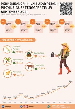 September 2024 Nilai Tukar Petani (NTP) Sebesar 101,43 Naik 1,21 Persen Jika Dibandingkan Dengan Agustus 2024