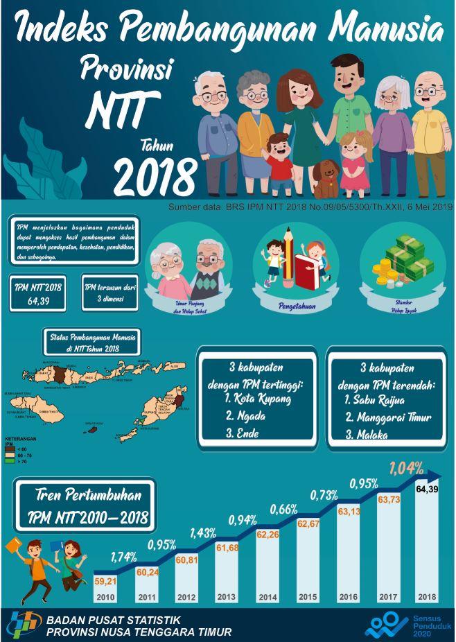 Indeks Pembangunan Manusia (IPM) NTT telah mencapai 64,39