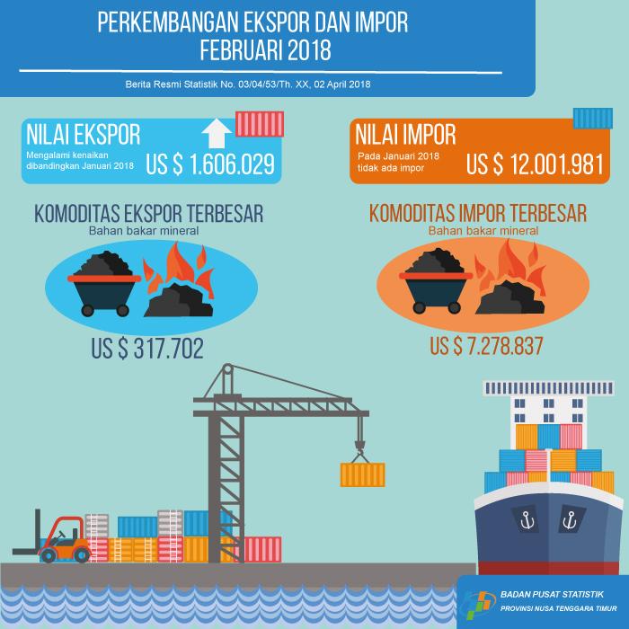 Perkembangan Ekspor dan Impor NTT Bulan Februari 2018