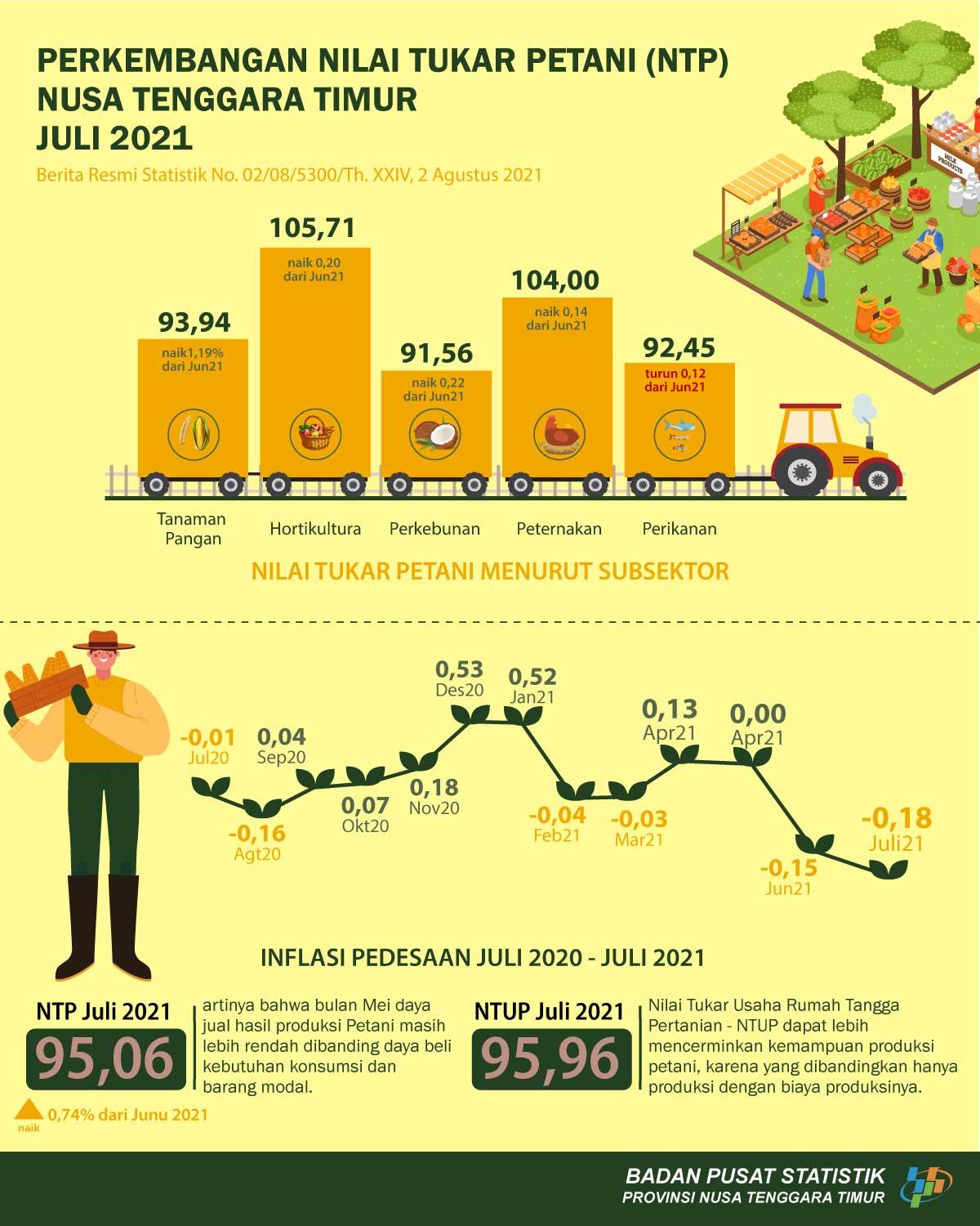 NTP Juli 2021 naik 0,74 persen jika dibandingkan dengan NTP Juni