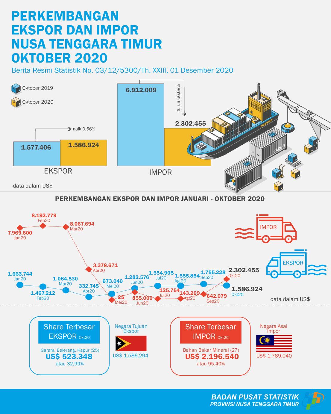 Nusa Tenggara Timur export in October 2020 accounted for US $ 1.586.294