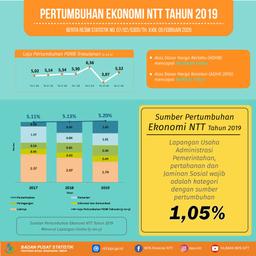 Ekonomi Nusa Tenggara Timur Tahun 2019 Tumbuh 5,20 Persen