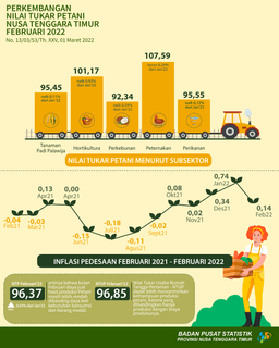 Februari 2022 Nilai Tukar Petani Meningkat 0,16 Persen Jika Dibandingkan Dengan Periode Bulan Januari 2022