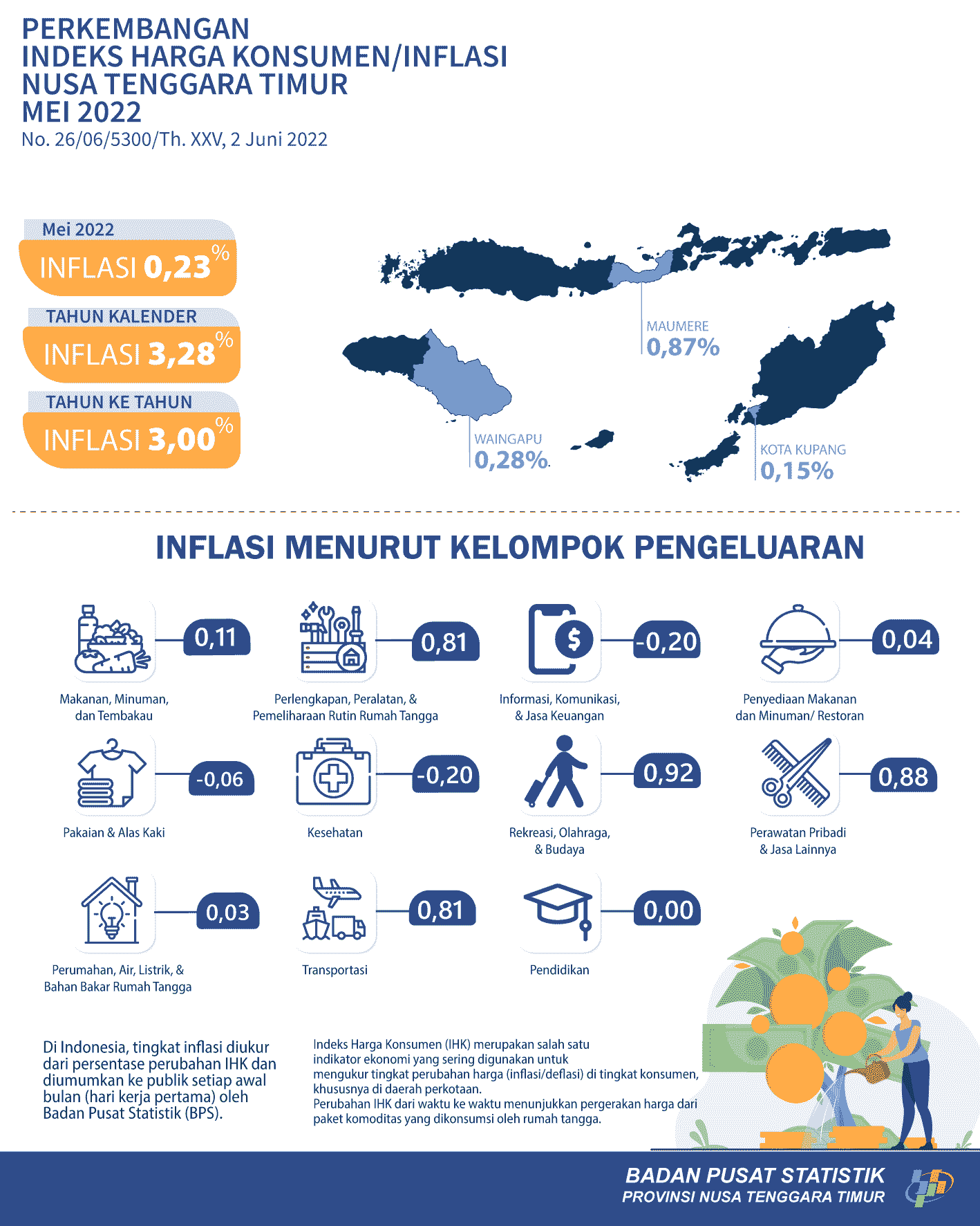 Mei 2022 Nusa Tenggara Timur mengalami Inflasi 0,23 persen