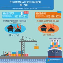 Perkembangan Ekspor Dan Impor NTT Bulan Mei 2018