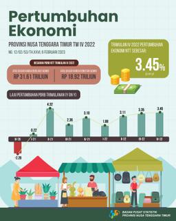 East Nusa Tenggaras Economy In 2022 Will Grow By 3.05 Percent