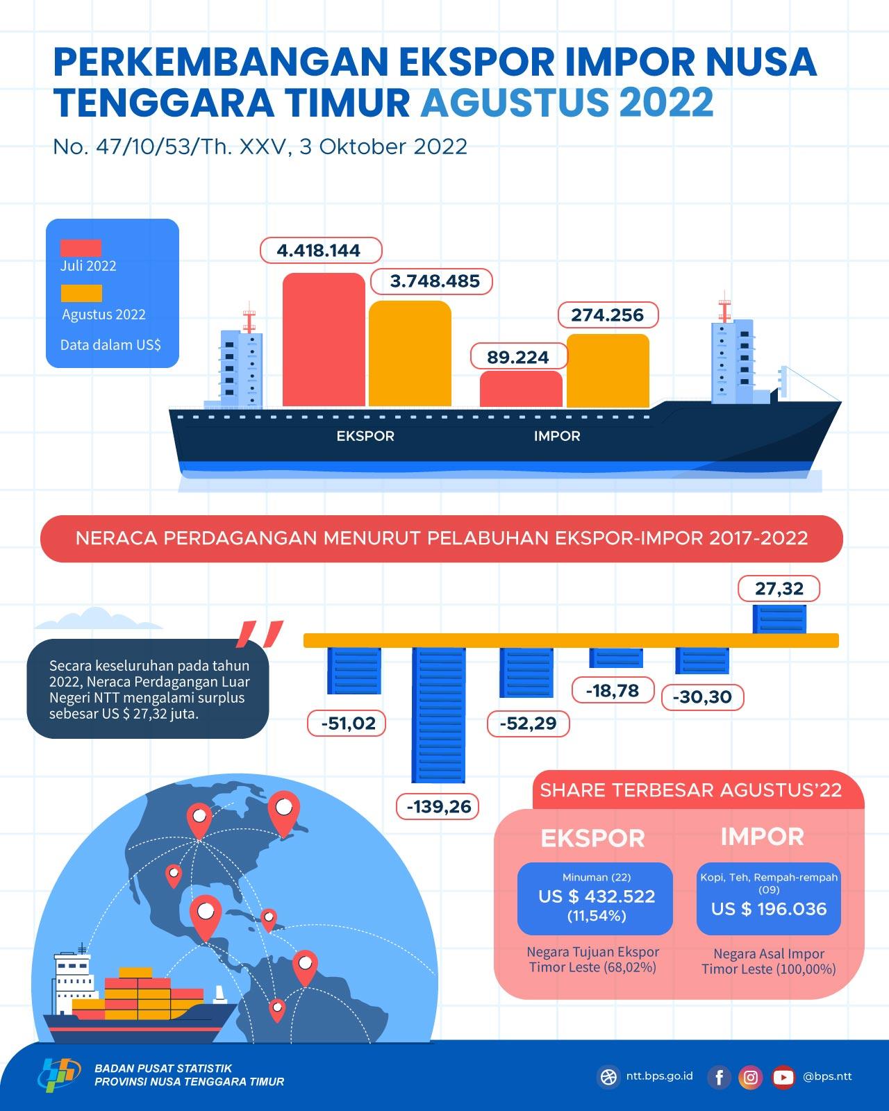 August 2022 NTT Foreign Trade Balance surplus of US$ 3,474,229