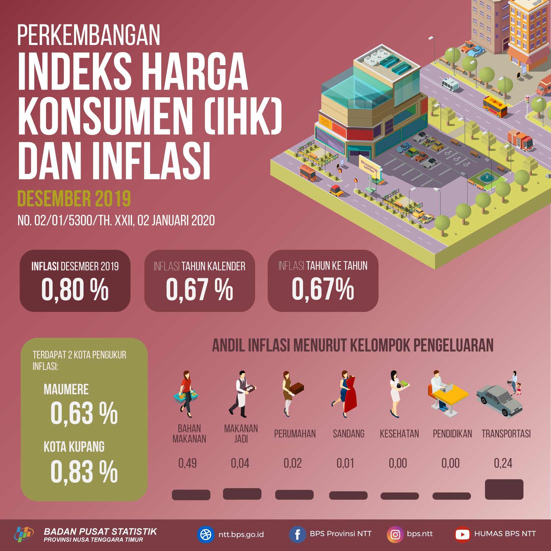 December 2019 East Nusa Tenggara Inflation 0.80 percent