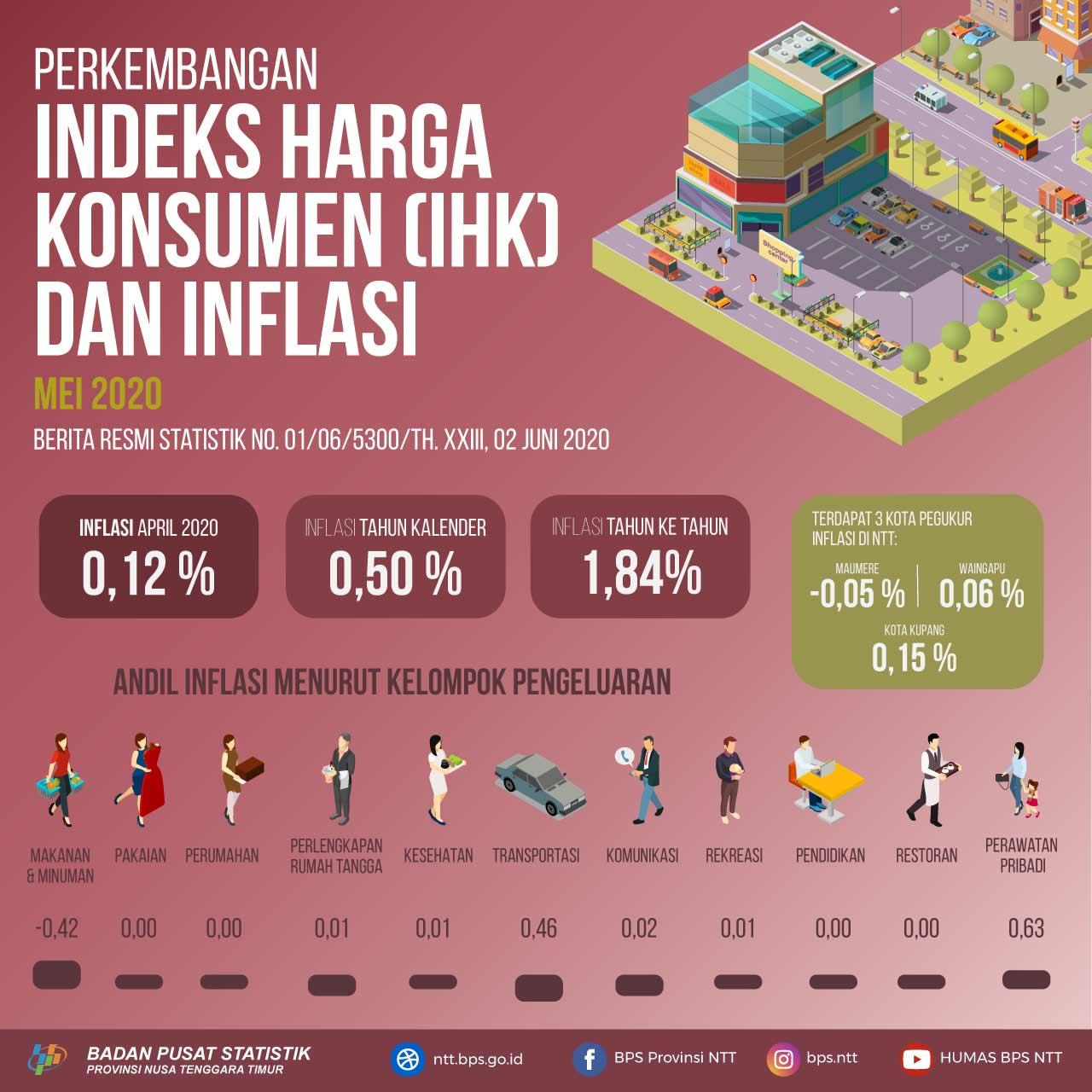 Mei 2020 Nusa Tenggara Timur Inflasi 0,12 persen