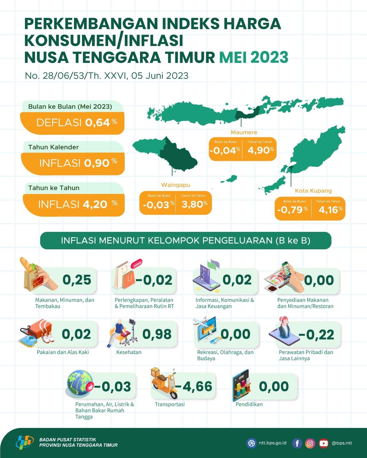 May 2023, Combined 3 Cities East Nusa Tenggara Inflation experienced MtM Deflation of 0.64 percent and YoY Inflation of 4.20 percent