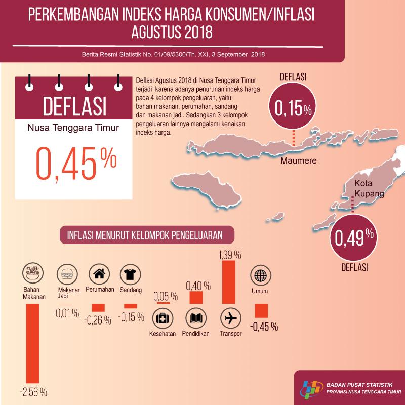 Agustus 2018 Nusa Tenggara Timur deflasi 0,45 persen.