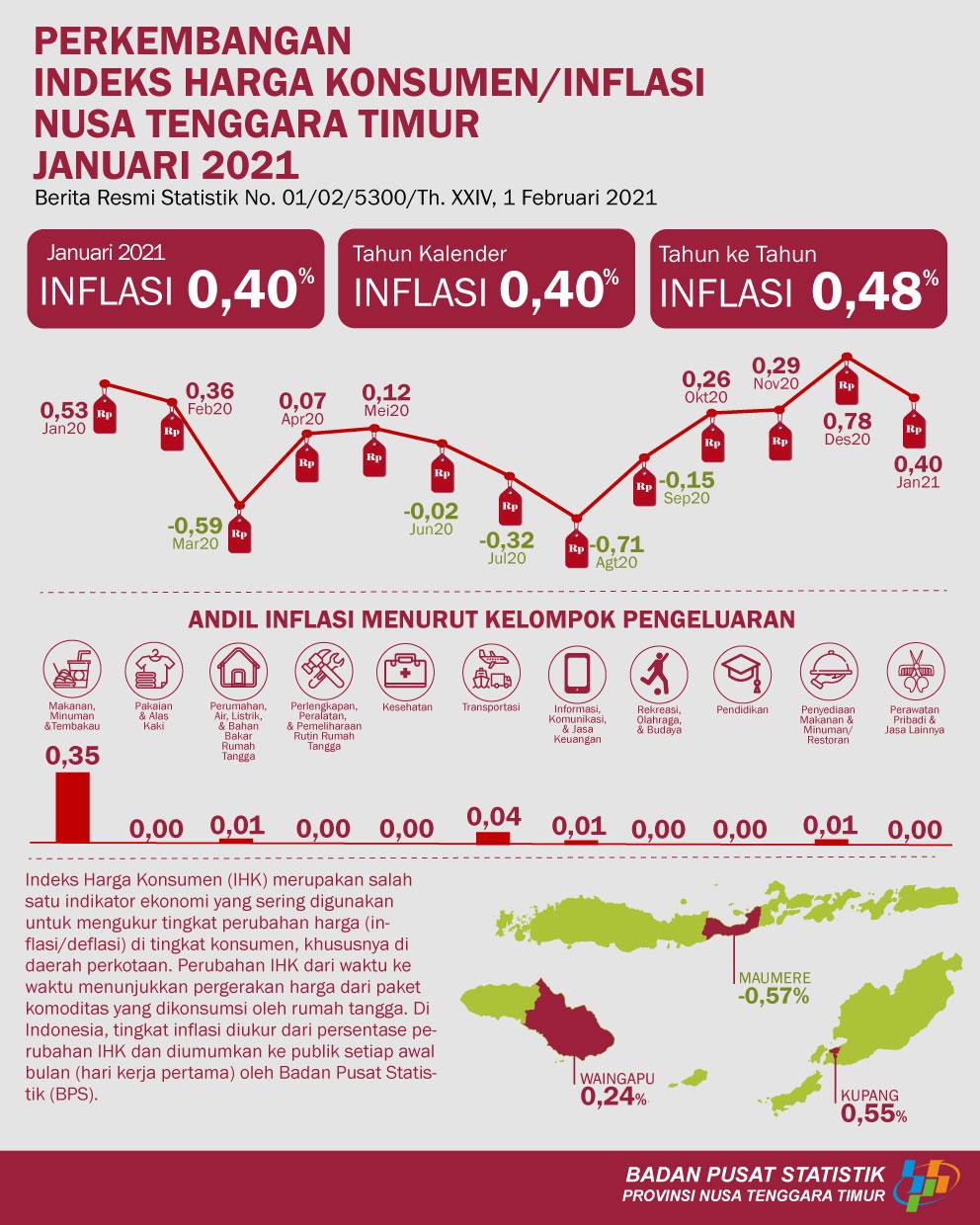 In January 2021 East Nusa Tenggara had inflation of 0,40 percent